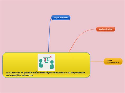 Las fases de la planificación estratégica Mind Map