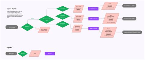 User Flow For Sign Up Page Figma