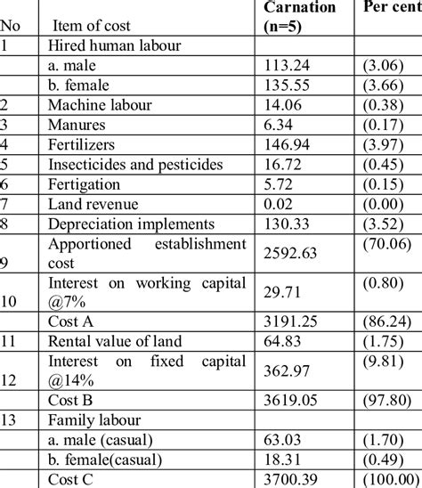 Cost Of Cultivation Of Pct Carnation Rs 000ha Download Table