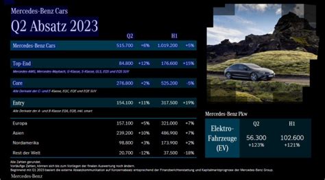 Mercedes Benz Pkw Absatzzahlen 2 Quartal 2023 Mit 6 Der Stern