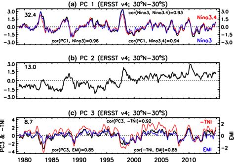 The Three Leading Principal Components Of Noaaersst V4 Sst Monthly