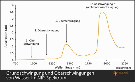 Der Unterschied Zwischen VIS Spektroskopie Und NIR Spektroskopie