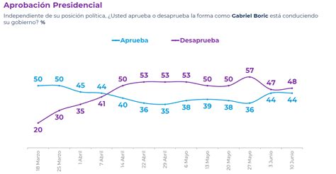 Encuesta Cadem Encuentra Que Gobierno Ha Enfrentado Mal La Crisis