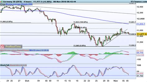 Levels To Watch Ftse 100 Dax And Dow Ig International