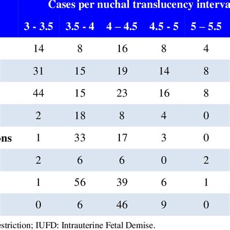 Association Of Pregnancy Complications And Increased Nuchal