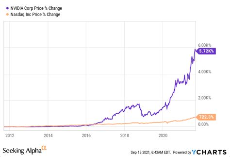 Nvidia Stock Fundamentals Matter Less Than Ever Nasdaq Nvda Seeking Alpha