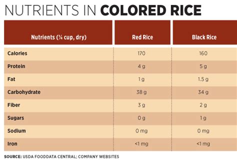 Rice Comparison Chart