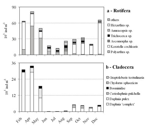 Population Dynamics Of Rotifera A And Cladocera B Others