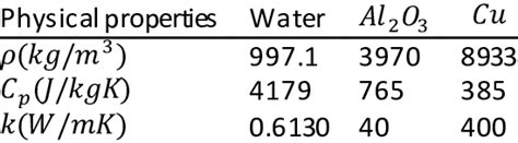 Nanoparticles And Fluid Thermophysical Properties Download Scientific