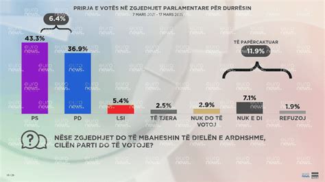 Sondazhi Cilën parti do votonin qytetarët e Durrësit nëse zgjedhjet do