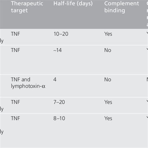 Properties Of Approved Tnf Antagonists Download Table