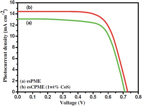 Photocurrent Densityvoltage JV Curves For DSSCs Based On A EsPME