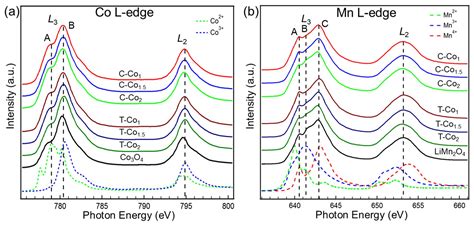 Nanomaterials Free Full Text Direct Spectroscopy For Probing The Critical Role Of Partial