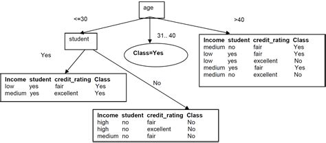 Id Algorithm Decision Tree Solved Example Vtupulse