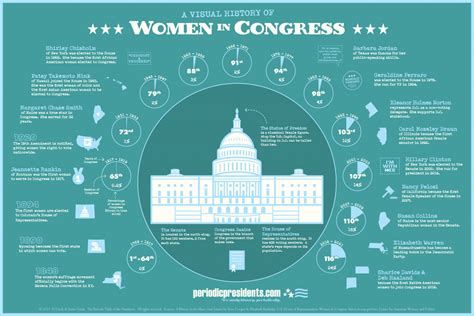 Women In Congress Periodic Presidents