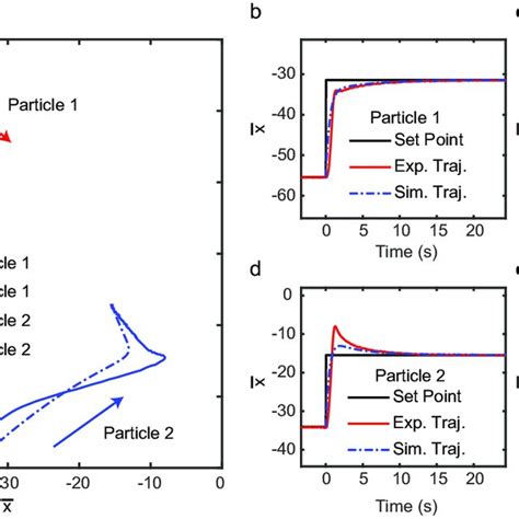 Particle Trajectories For The Case Of Two Particles Moving Away From