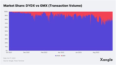 The Past Present And Future Of DYdX Will Tokenomics Sway The Rise