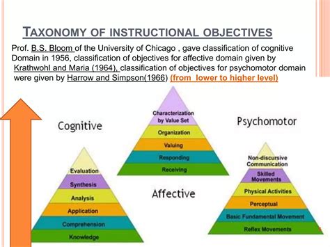 Writing Instructional Objectives In Behavioural Terms Ppt Free Download