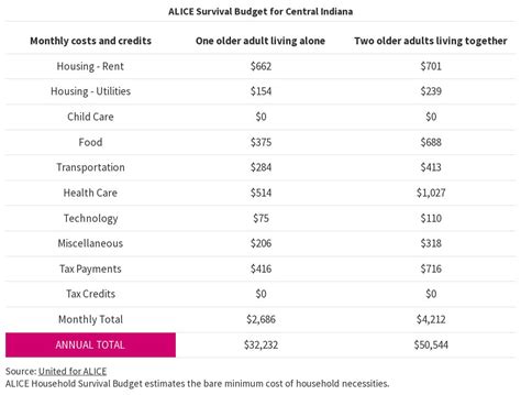 Copy Of Alice Survival Budget Central Indiana Flourish