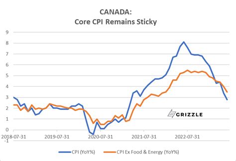 Grizzle On Twitter Canada Core CPI Remains Sticky June 2023 CPI