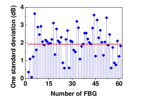 One Standard Deviation Of Peak Reflectivity For The 60 Weak FBGs