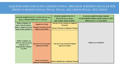 Esquema Organizaci N Jurisdiccional Recursos Penal Esquema