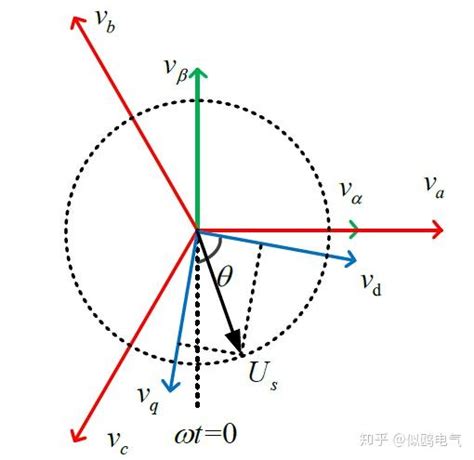 4种派克 Park 变换克拉克Clark变换与基于dq轴解耦的双闭环控制之间的关系 一 知乎