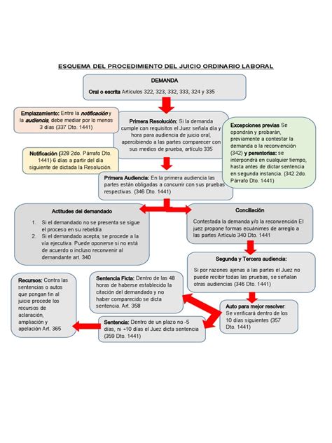 Esquema Del Procedimiento Del Juicio Ordinario Laboral Pdf