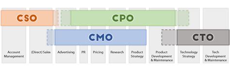 Chief Product Officer: Role, Skills Required and Background | AltexSoft