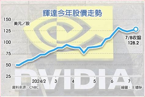 市場過熱？日調查：6成專家稱半導體股存在泡沫 日報 工商時報