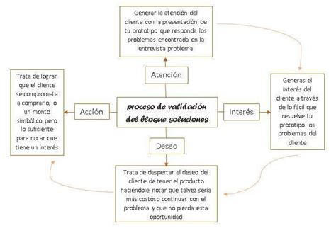 Elabora Un Organizador Visual Sobre Los Procesos De Evaluaci N De Un