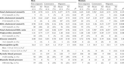 Blood Lipids Glucose Haemoglobin And Blood Pressure A Download Table