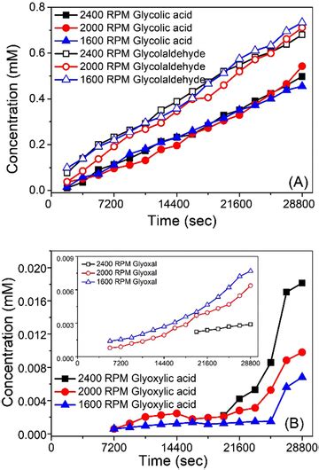 The Variation In Concentration Of A Major Products As Glycolic Acid