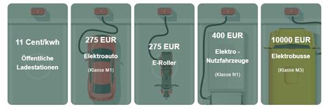 🚗🔥 275€ Thg Prämie Plus Spende Für Dein Elektroauto Mit E Bonus