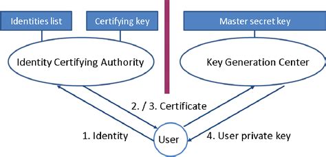 Figure 5 1 From New Privacy Preserving Architectures For Identity