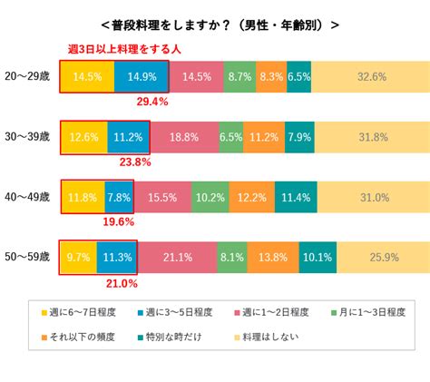 男性の4人に1人が「週3日以上料理をする」｜結婚相談所パートナーエージェント【成婚率no1】