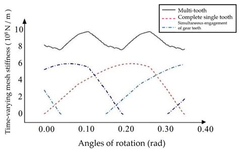 Mathematics Free Full Text Research On Time Varying Meshing