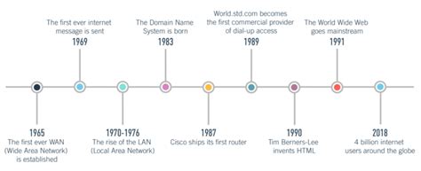 A Brief History Of The Internet Timeline Ventcube