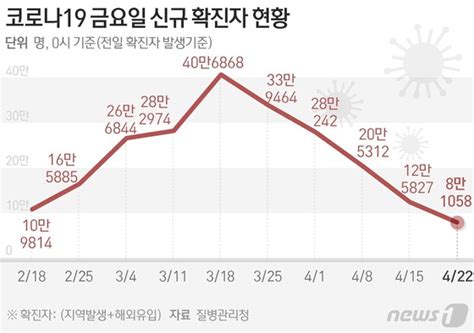 그래픽 코로나19 금요일 신규 확진자 현황22일 네이트 뉴스