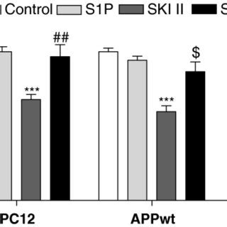 Effect Of Sphk Inhibitors On The Viability Of Pc And App Transfected