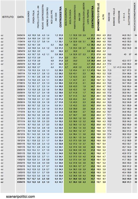 Sondaggio IXE 3 Aprile 2015 CSX 43 6 CDX 34 1 M5S 18 7