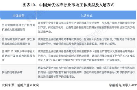 截至2023年2月国家层面有关光伏运维行业的政策重点内容解读 二 前瞻产业研究院