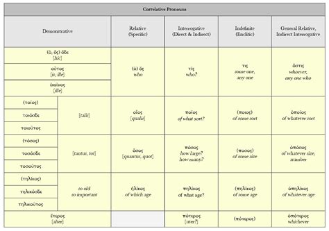 Latin Demonstrative Pronouns Chart