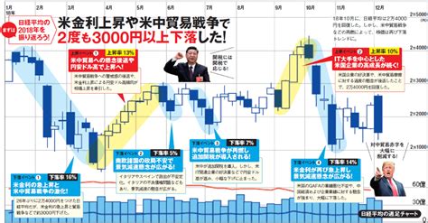 日経平均株価が2018年に「上昇＆下落した理由」を振り返ろう！ 米国の金利上昇や米中貿易摩擦戦争が原因で、日経平均株価は2回も3000円超