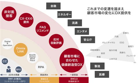 ビーウィズのdx戦略｜会社情報｜ビーウィズ株式会社 Bewith