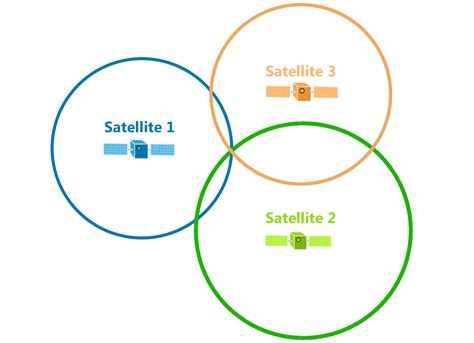 Trilateration Vs Triangulation How Gps Receivers Work Gis Geography