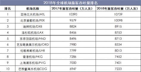 2019年全球及中国机场吞吐量、机场收入及发展前景分析，机场将往智能化方向发展「图」华经情报网华经产业研究院