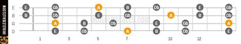 A Major Pentatonic Ukulele Scale Baritone