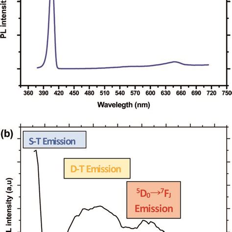 A Emission Spectrum Of Cds Doped Glass Obtained Under An Excitation