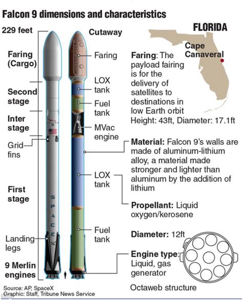 Falcon 9 Heavy Specifications